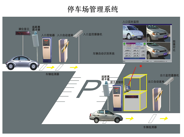 停車場系統(tǒng)是又哪幾部分組成？停車場系統(tǒng)的工作原理是什么？